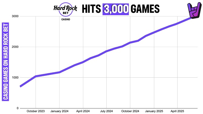 Hard Rock Bet Casino hits 3,000-plus game milestone in New Jersey