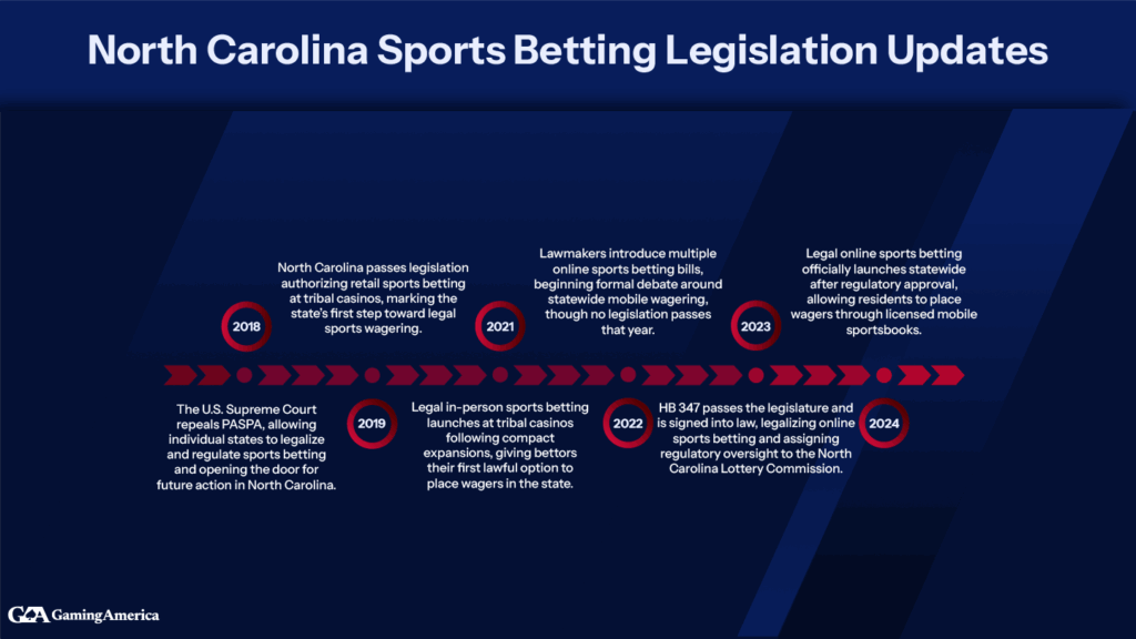 A North Carolina sports betting legislation timeline.