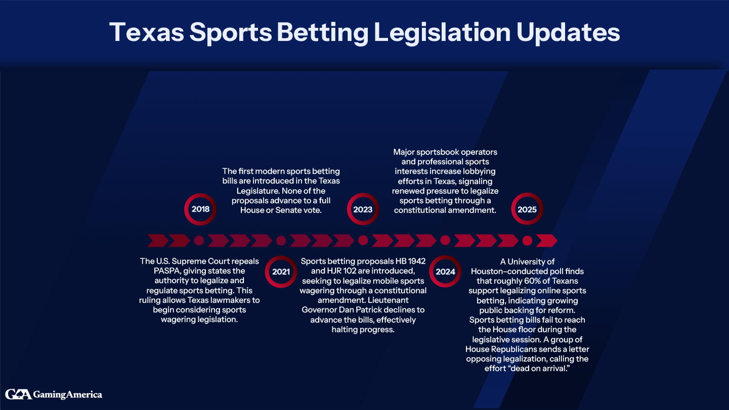 A timeline of Texas sports betting legislation updates.