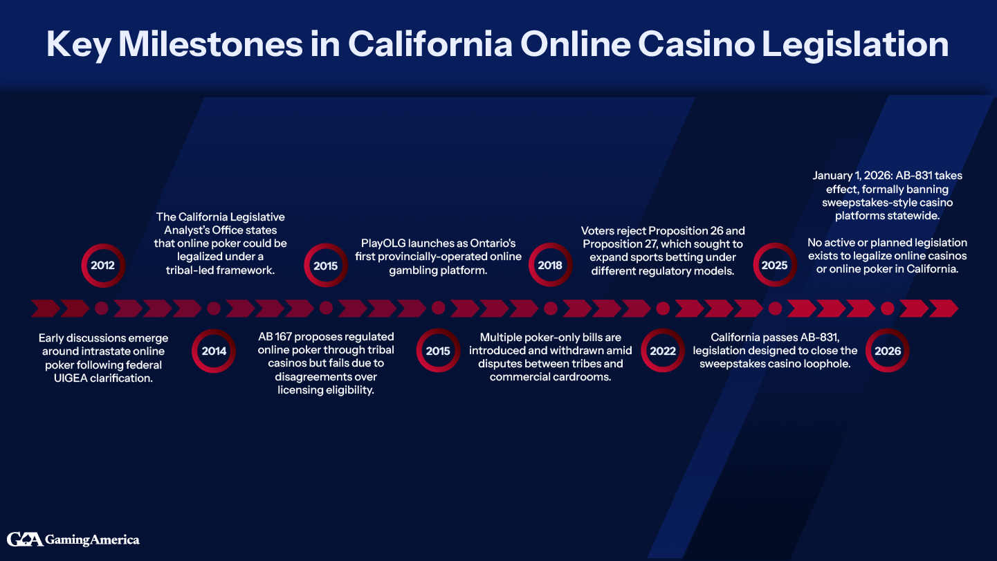 A timeline showing the legislation developments regarding online gambling in California.