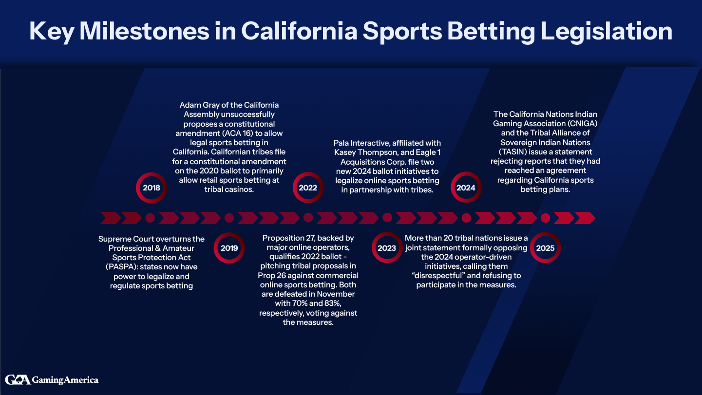 An infographic outlinging the changes to sports betting legislation in California in recent years