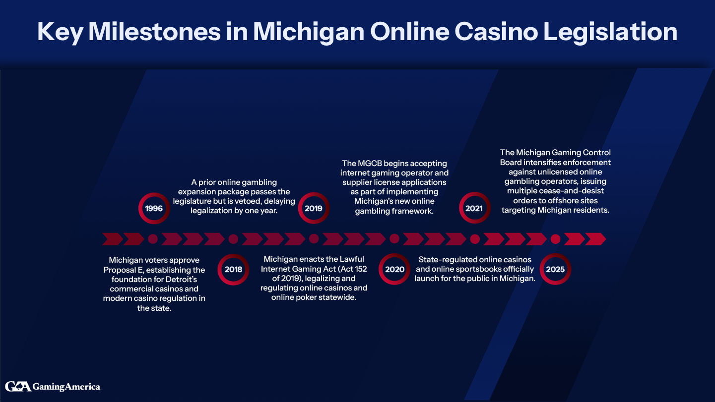 A timeline of the developments in Michigan online casino legislation.