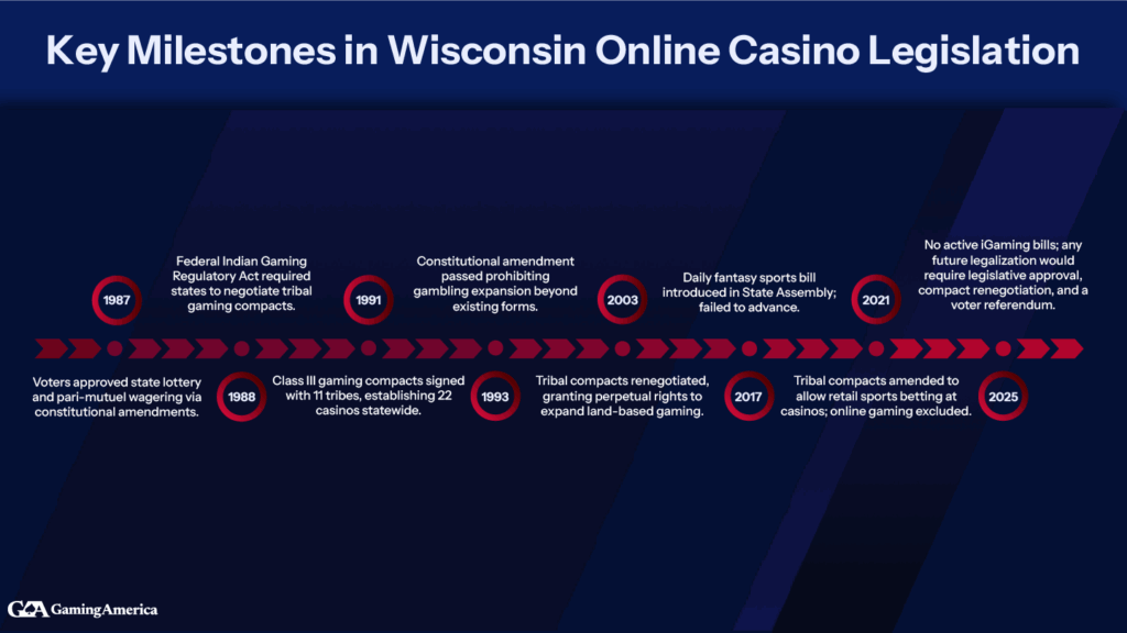 A timeline showing the legislation advances made in Wisconsin for online casino gambling.