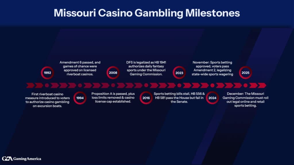 Missouri Casino Gambling Milestones