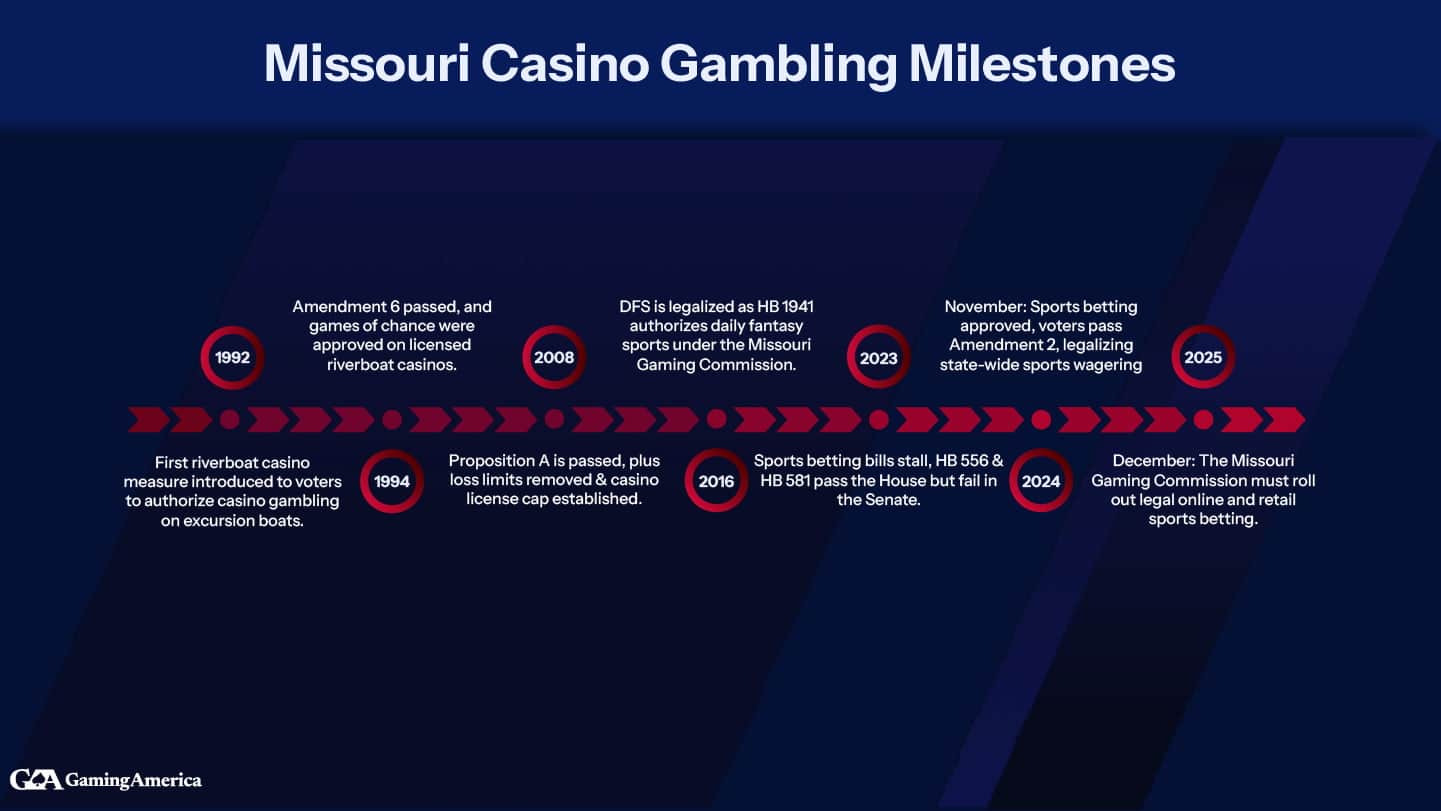 Best Missouri Online Casinos - Top Casino Sites in Missouri 2026