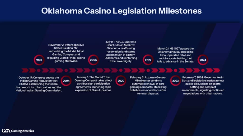An infographic showing Oklahoma's legal casino history