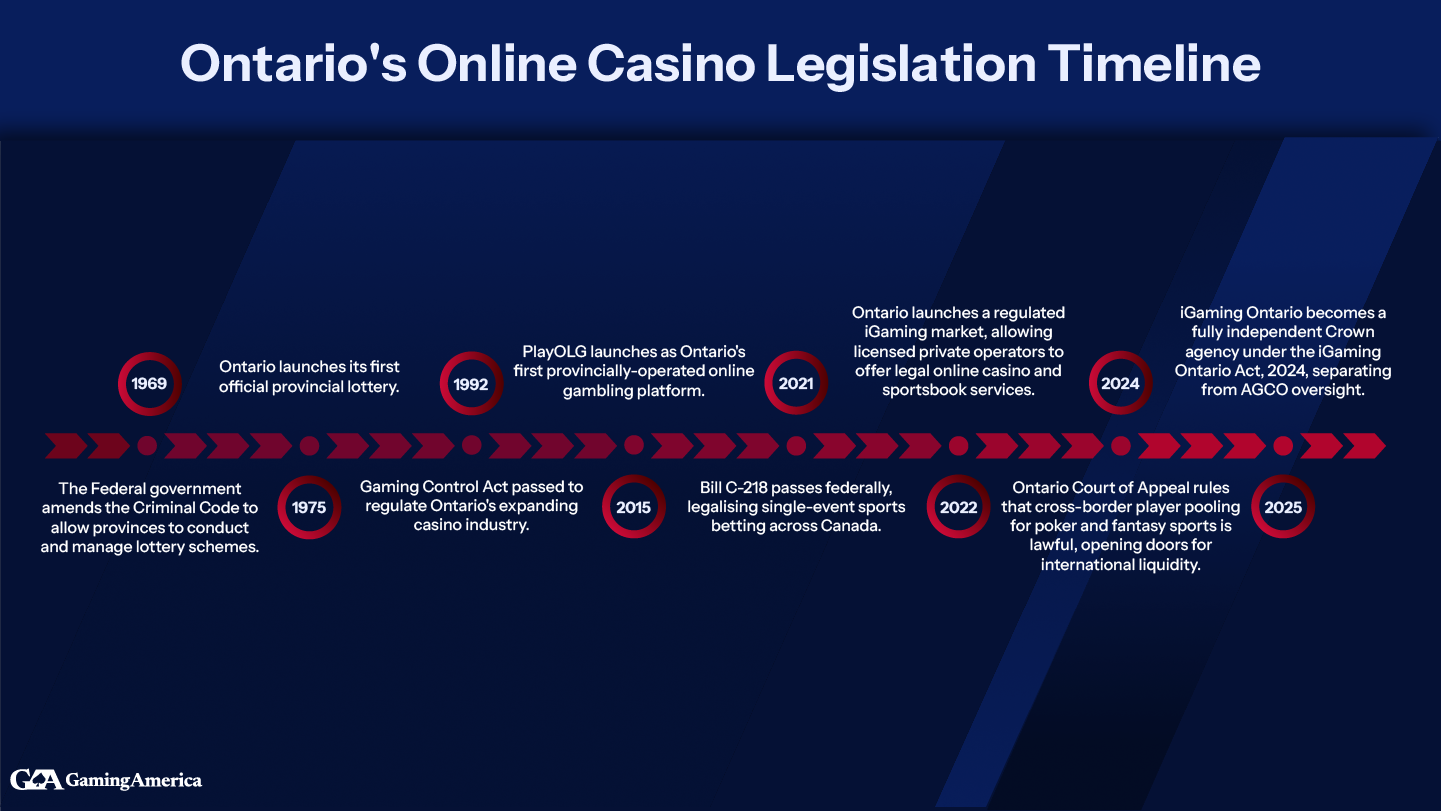 A timeline of key milestones in Ontario online casino legislation.
