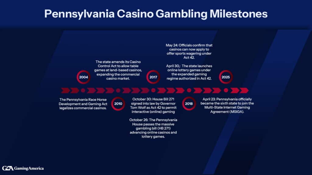 A timeline of legal Pennsylvania casino milestones