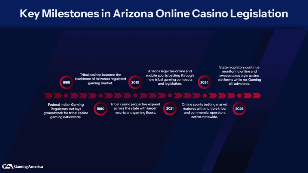 A timeline of Arizona online casino legislation advances.