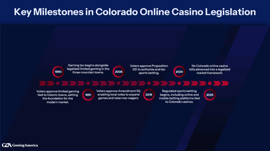 A timeline of legal advances in online casino gambling in Colorado.