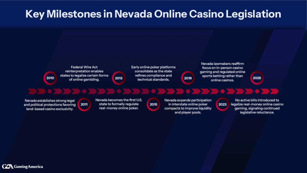 Belangrijke mijlpalen in de wetgeving voor online casino