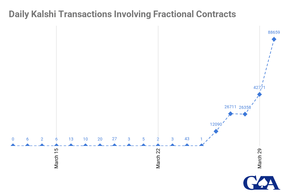 Graph showing the rapid rise of fractional contract trading on Kalshi after March 25.