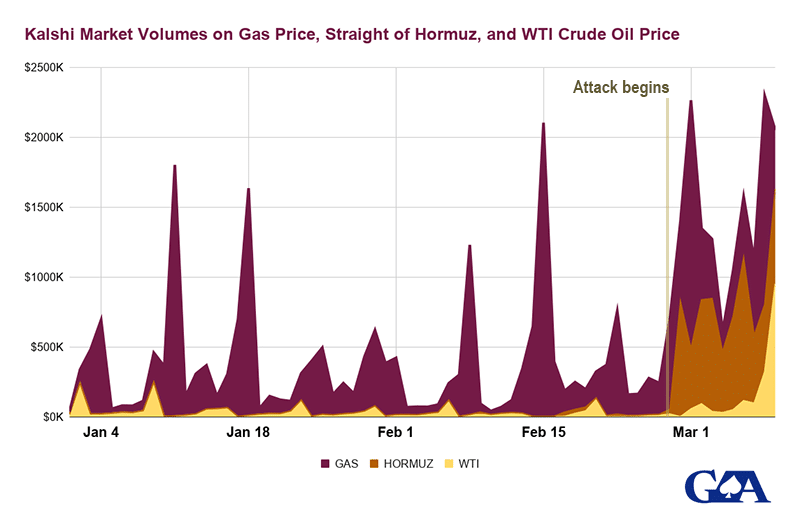 Kalshi market volume graph showing trading on contracts related to the Strait of Hormuz and oil and gas prices.