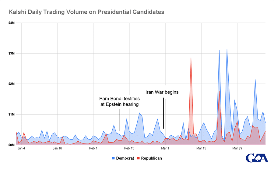 Kalshi-Daily-Trading-Volume-Presidential-Candidates