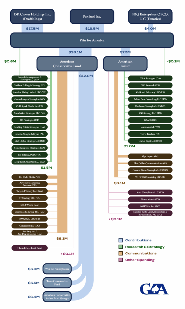 Political Spending Infographic DraftKings FanDuel Fanatics SuperPAC Win for America