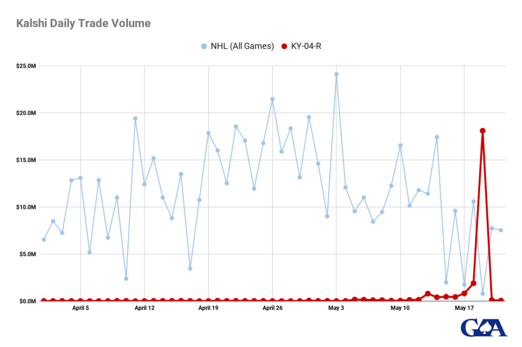 NHL-Kentucky-Primary-Kalshi-Volume