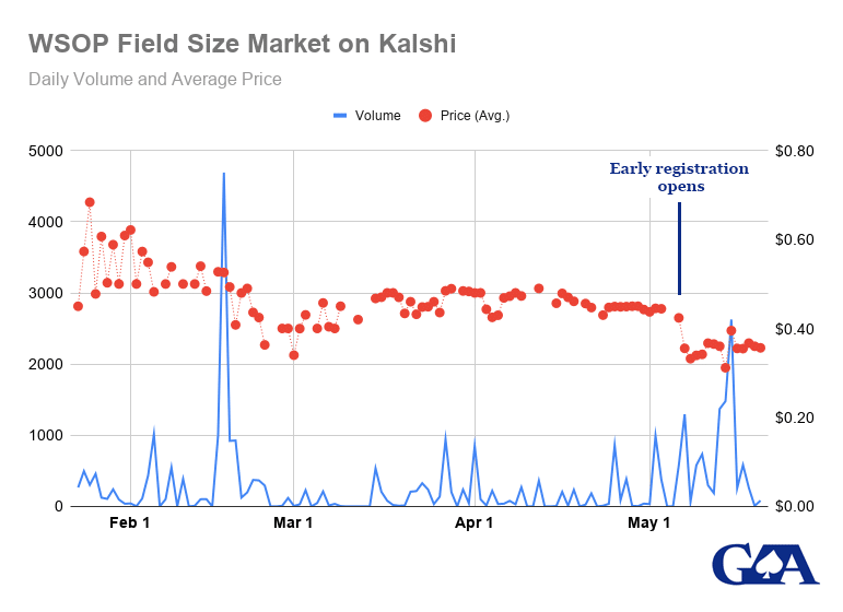 The odds of the WSOP Main Event clearing 10,000 entries dropped sharply the moment registration opened.