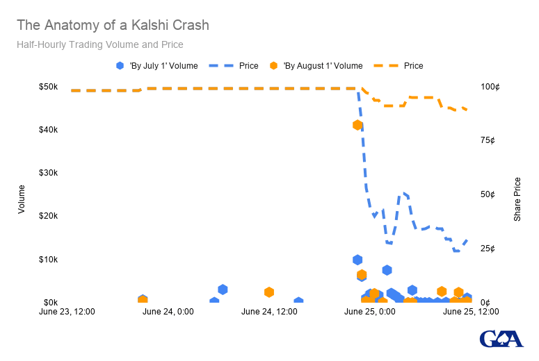 Graph showing intraday trading on Kalshi markets related to the 21st Century ROAD to Housing Act