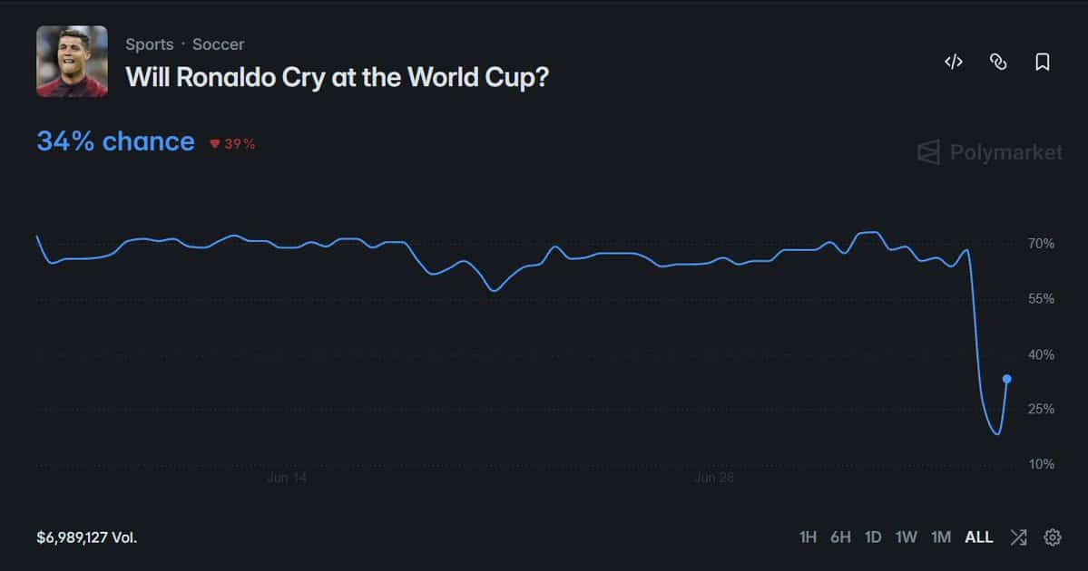 Ronaldo-polymarket-tears-market