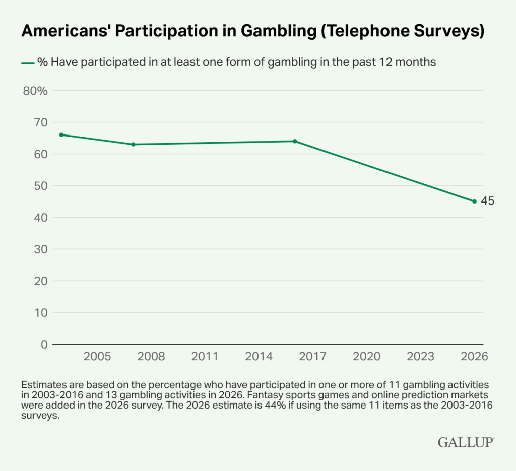 Americans-Participation-in-Gambling-Telephone-Surveys-