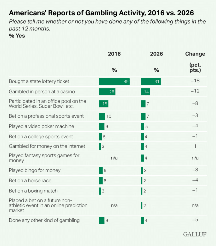 Americans-Reports-of-Gambling-Activity-2016-vs.-2026
