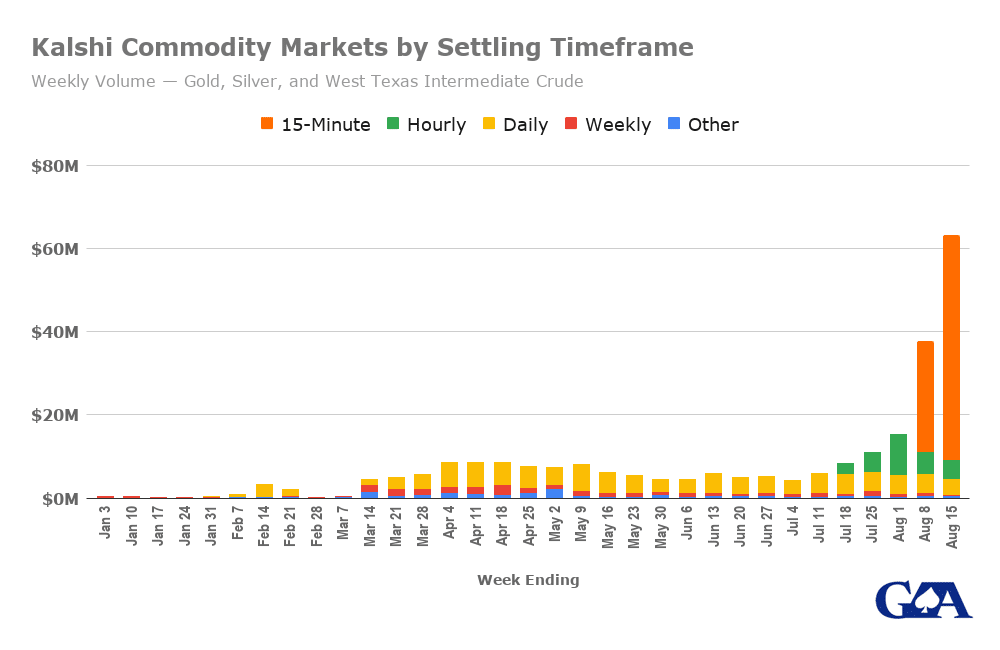 Kalshi Commodity Market Volumes by Settling Timeframe
