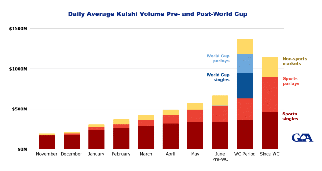 Stacked column graph showing Kalshi's gains during and after World Cup.